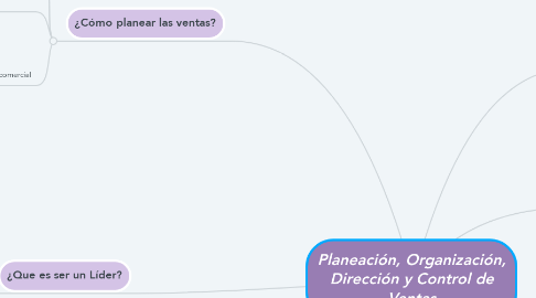 Mind Map: Planeación, Organización, Dirección y Control de Ventas