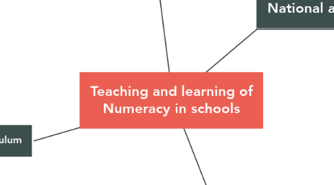Mind Map: Teaching and learning of Numeracy in schools