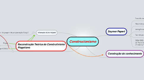 Mind Map: Construcionismo