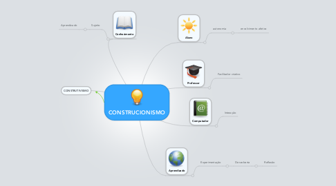 Mind Map: CONSTRUCIONISMO