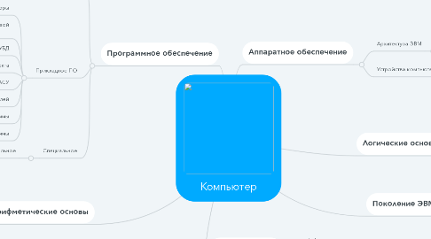 Mind Map: Компьютер