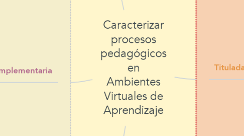 Mind Map: Caracterizar procesos pedagógicos en Ambientes Virtuales de Aprendizaje