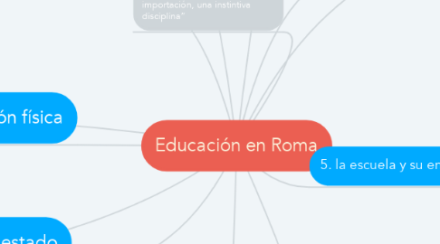 Mind Map: Educación en Roma