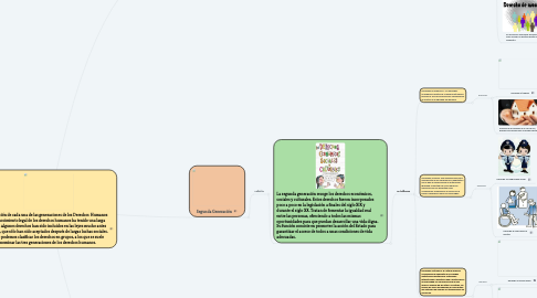 Mind Map: Clasificación de cada una de las generaciones de los Derechos  Humanos El reconocimiento legal de los derechos humanos ha tenido una larga historia. Algunos derechos han sido incluidos en las leyes mucho antes que otros, que sólo han sido aceptados después de largas luchas sociales. Por eso podemos clasificar los derechos en grupos, a los que se suele denominar las tres generaciones de los derechos humanos.