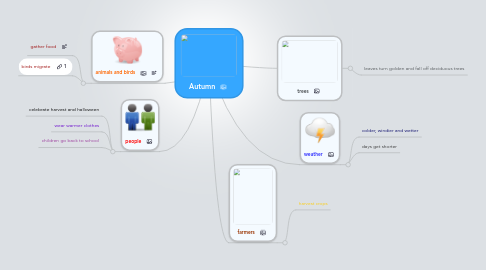 Mind Map: Autumn