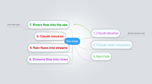 Mind Map: Rain Cycle