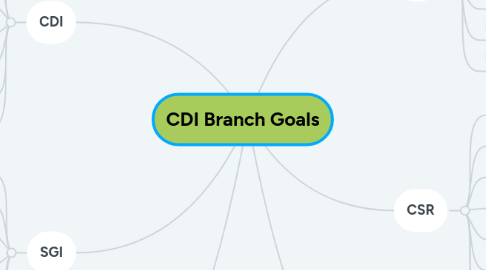 Mind Map: CDI Branch Goals