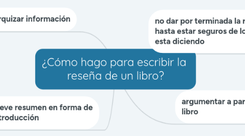 Mind Map: ¿Cómo hago para escribir la  reseña de un libro?