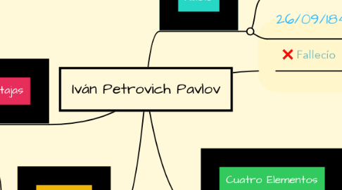 Mind Map: Iván Petrovich Pavlov