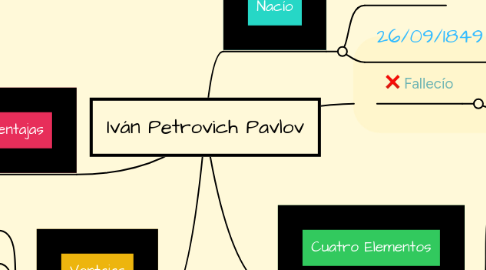 Mind Map: Iván Petrovich Pavlov