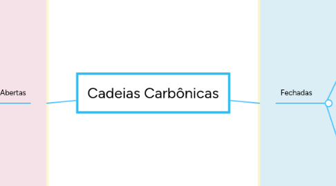 Mind Map: Cadeias Carbônicas