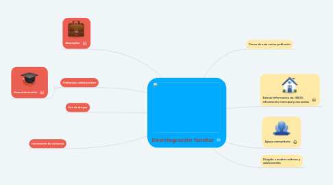 Mind Map: Desintegración familiar