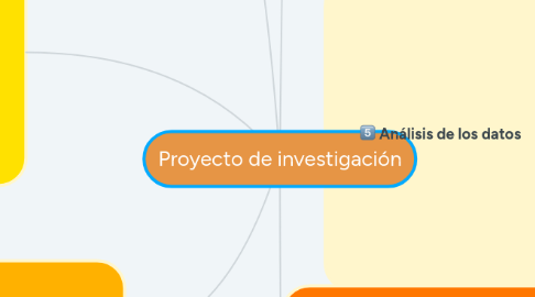 Mind Map: Proyecto de investigación