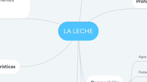 Mind Map: LA LECHE