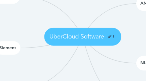 Mind Map: UberCloud Software