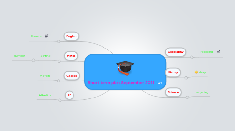 Mind Map: Short term plan September 2011