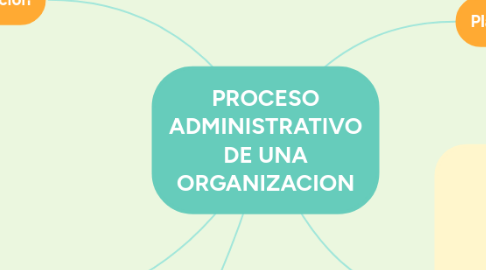 Mind Map: PROCESO ADMINISTRATIVO DE UNA ORGANIZACION