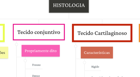 Mind Map: HISTOLOGIA