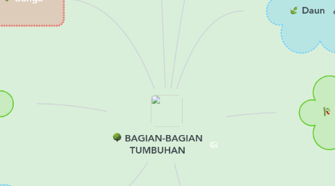 Mind Map: BAGIAN-BAGIAN TUMBUHAN