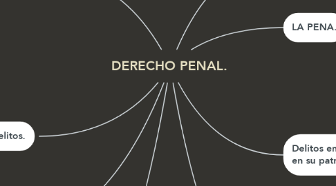 Mind Map: DERECHO PENAL.