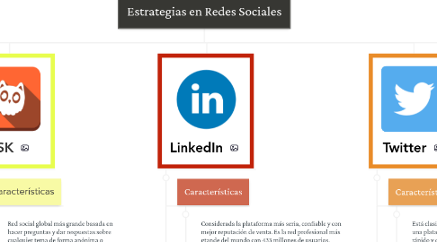 Mind Map: Estrategias en Redes Sociales