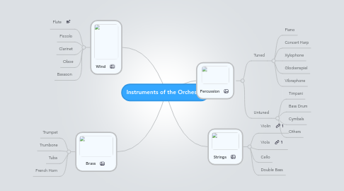 Mind Map: Instruments of the Orchestra