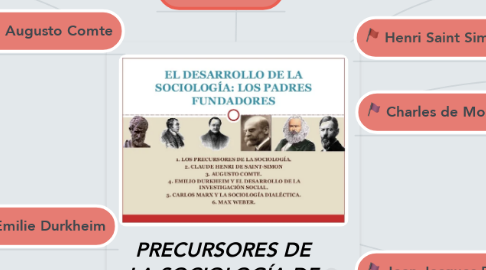 Mind Map: PRECURSORES DE LA SOCIOLOGÍA DE LA EDUCACIÓN