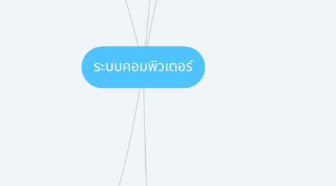 Mind Map: ระบบคอมพิวเตอร์