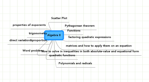 Mind Map: Algebra II