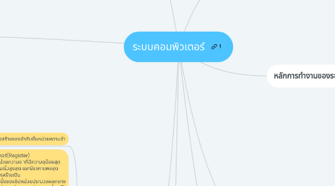 Mind Map: ระบบคอมพิวเตอร์