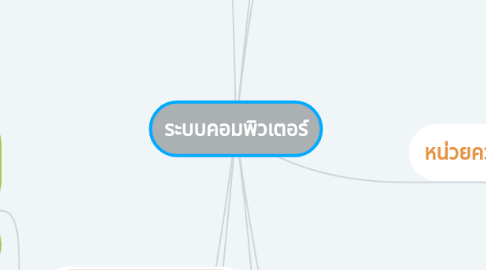 Mind Map: ระบบคอมพิวเตอร์