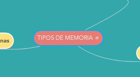 Mind Map: TIPOS DE MEMORIA