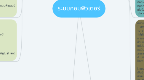 Mind Map: ระบบคอมพิวเตอร์