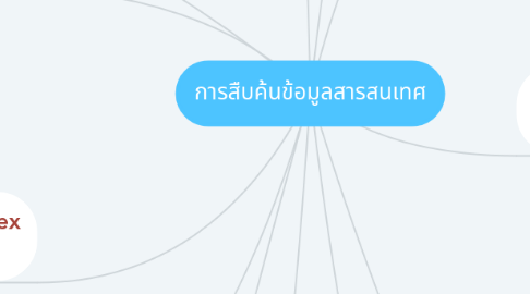 Mind Map: การสืบค้นข้อมูลสารสนเทศ