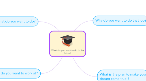 Mind Map: What do you want to do in the future?