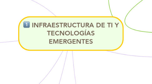 Mind Map: INFRAESTRUCTURA DE TI Y TECNOLOGÍAS EMERGENTES