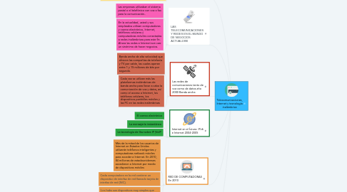 Mind Map: Telecomunicaciones, Internet y tecnología inalámbrica