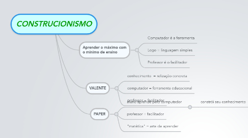 Mind Map: CONSTRUCIONISMO