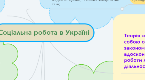 Mind Map: Соціальна робота в Україні
