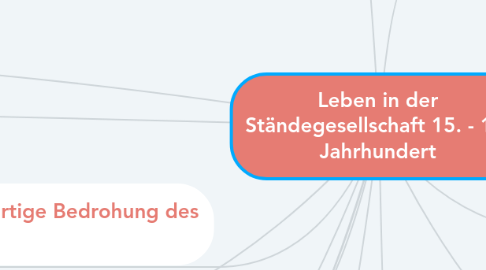 Mind Map: Leben in der Ständegesellschaft 15. - 18. Jahrhundert