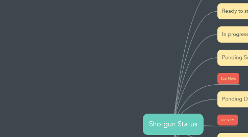 Mind Map: Shotgun Status