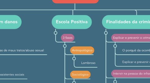 Mind Map: Criminologia