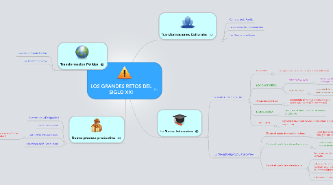 Mind Map: LOS GRANDES RETOS DEL SIGLO XXI