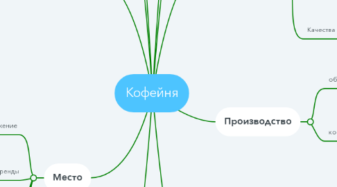 Mind Map: Кофейня