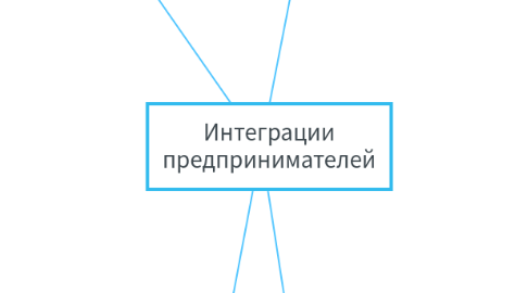 Mind Map: Интеграции предпринимателей