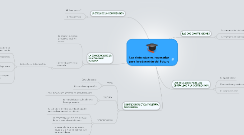 Mind Map: Los siete saberes necesarios para la educación del Futuro