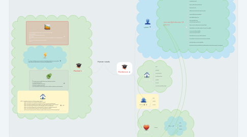 Mind Map: Human needs