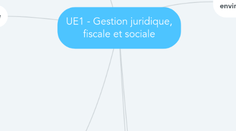 Mind Map: UE1 - Gestion juridique, fiscale et sociale