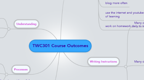 Mind Map: TWC301 Course Outcomes