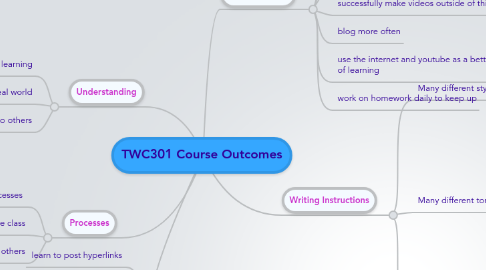 Mind Map: TWC301 Course Outcomes